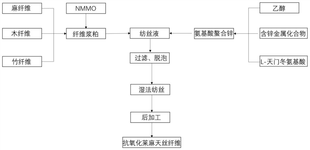 A kind of preparation method and application of amino acid chelated zinc modified lamina tencel fiber