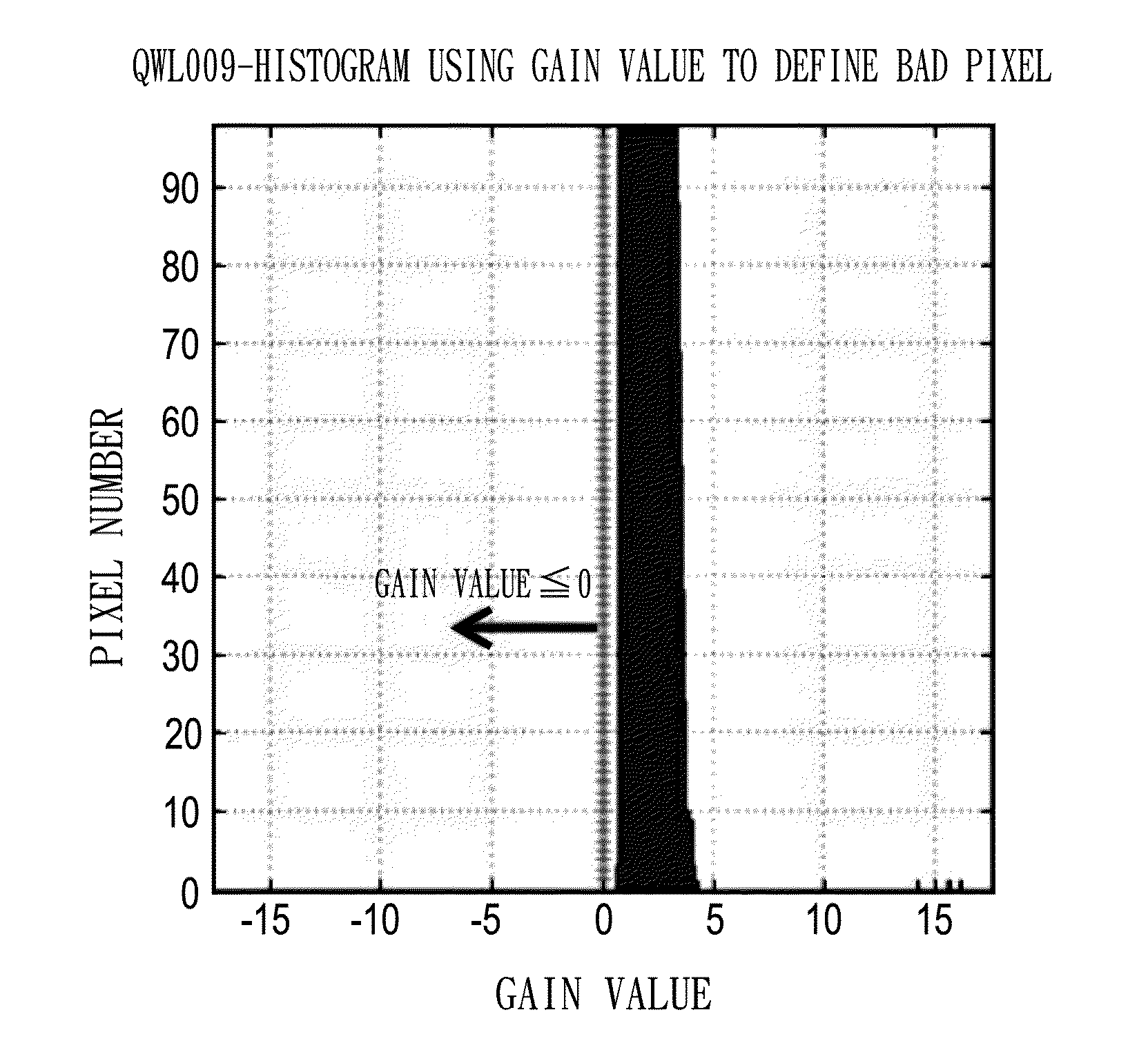 Method for measuring performance parameters and detecting bad pixels of an infrared focal plane array module