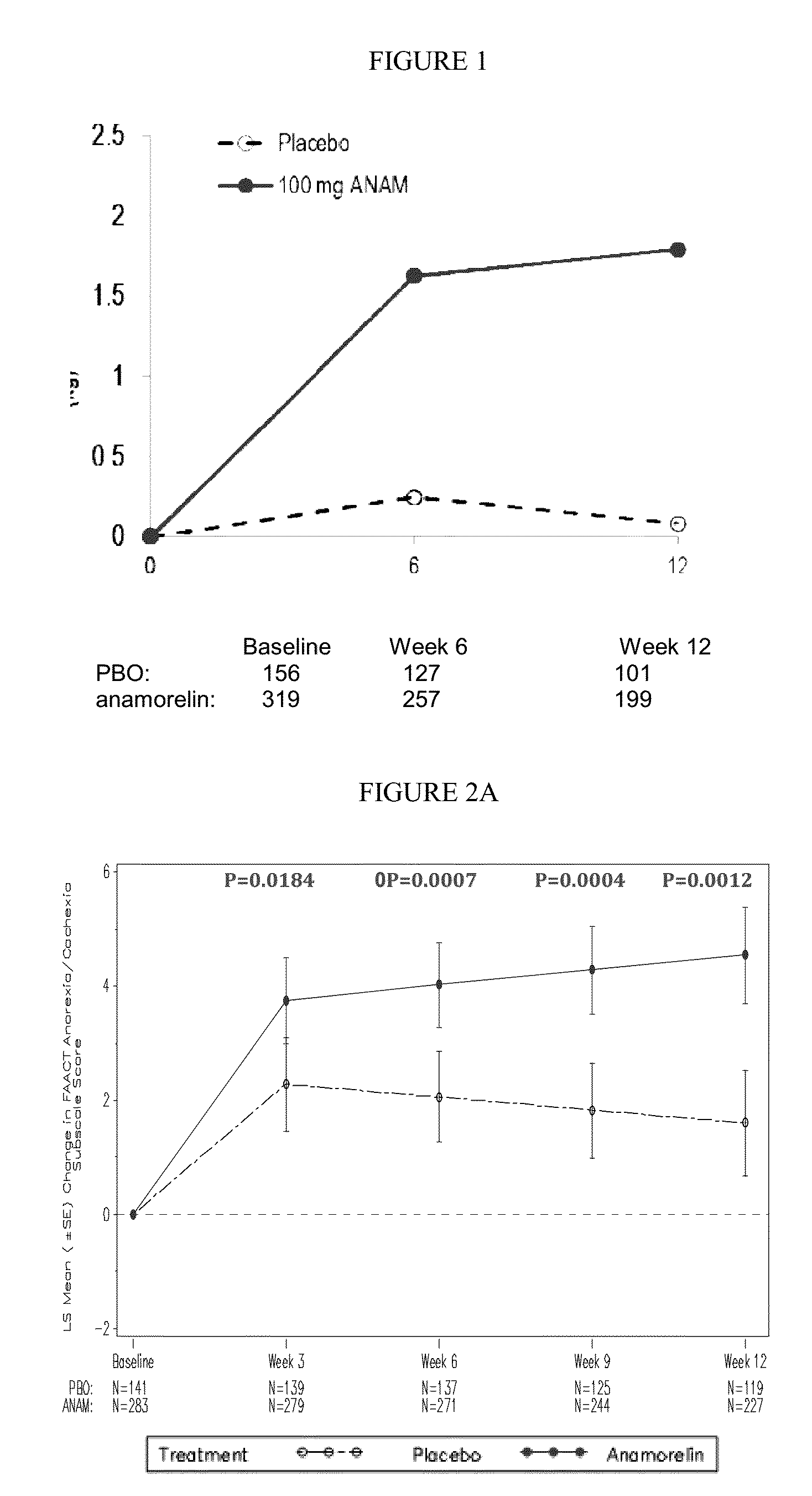 Medical treatments based on anamorelin