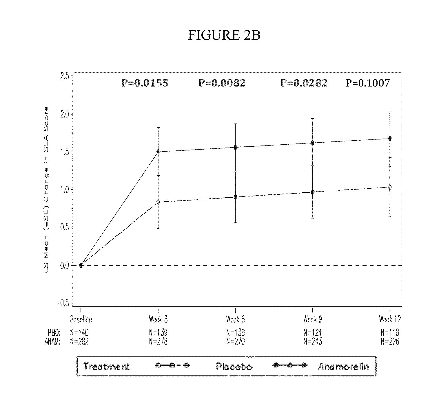 Medical treatments based on anamorelin