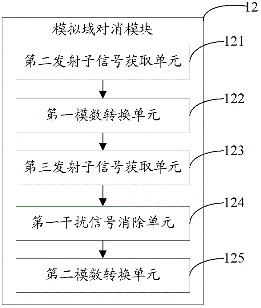 A full-duplex wireless communication device, method and system