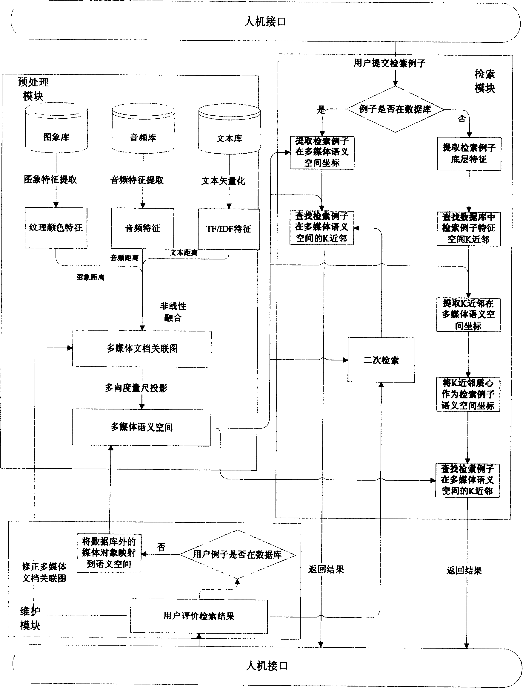 Transmedia search method based on multi-mode information convergence analysis