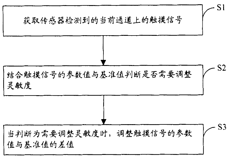 Method and system for automatically calibrating sensitivity of touch detection, and touch control terminal