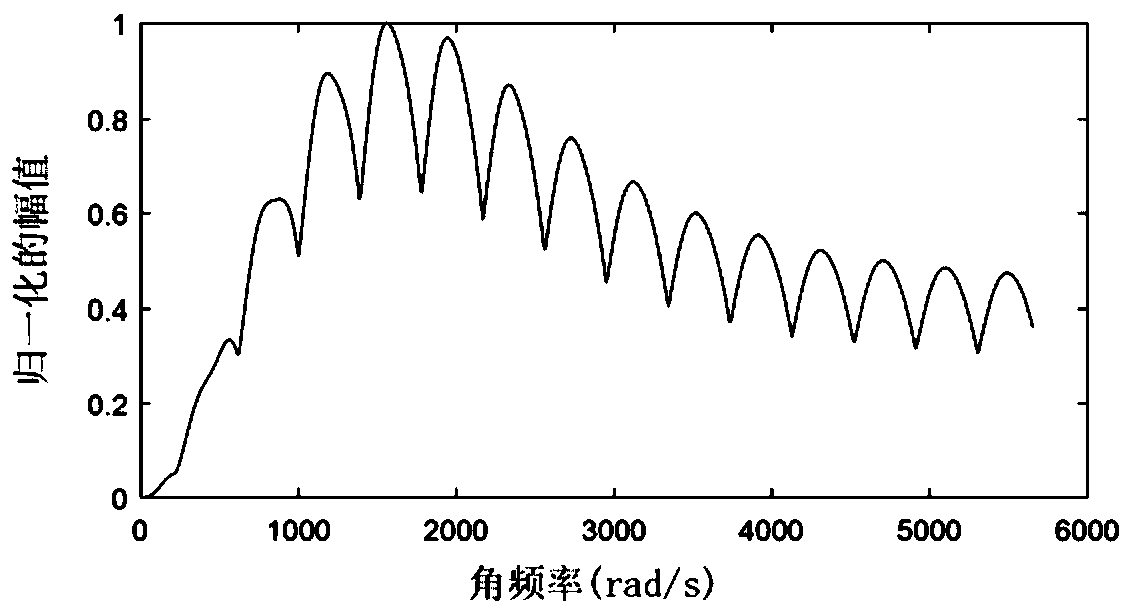 Multifrequency shear wave amplitude analysis-based ultrasonic elasticity imaging technique