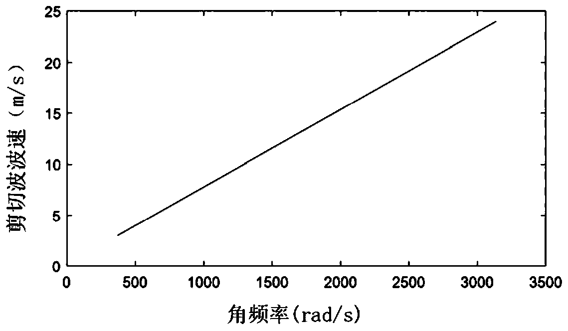 Multifrequency shear wave amplitude analysis-based ultrasonic elasticity imaging technique