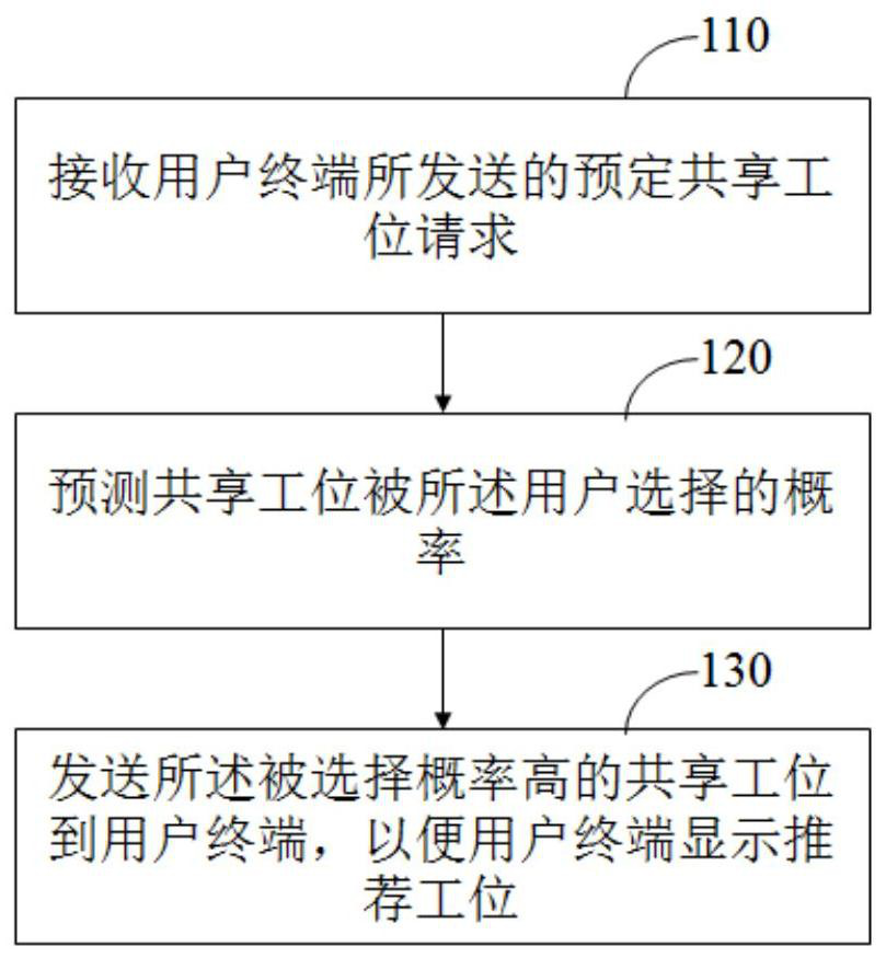 Shared office intelligent recommendation method, server, equipment and system