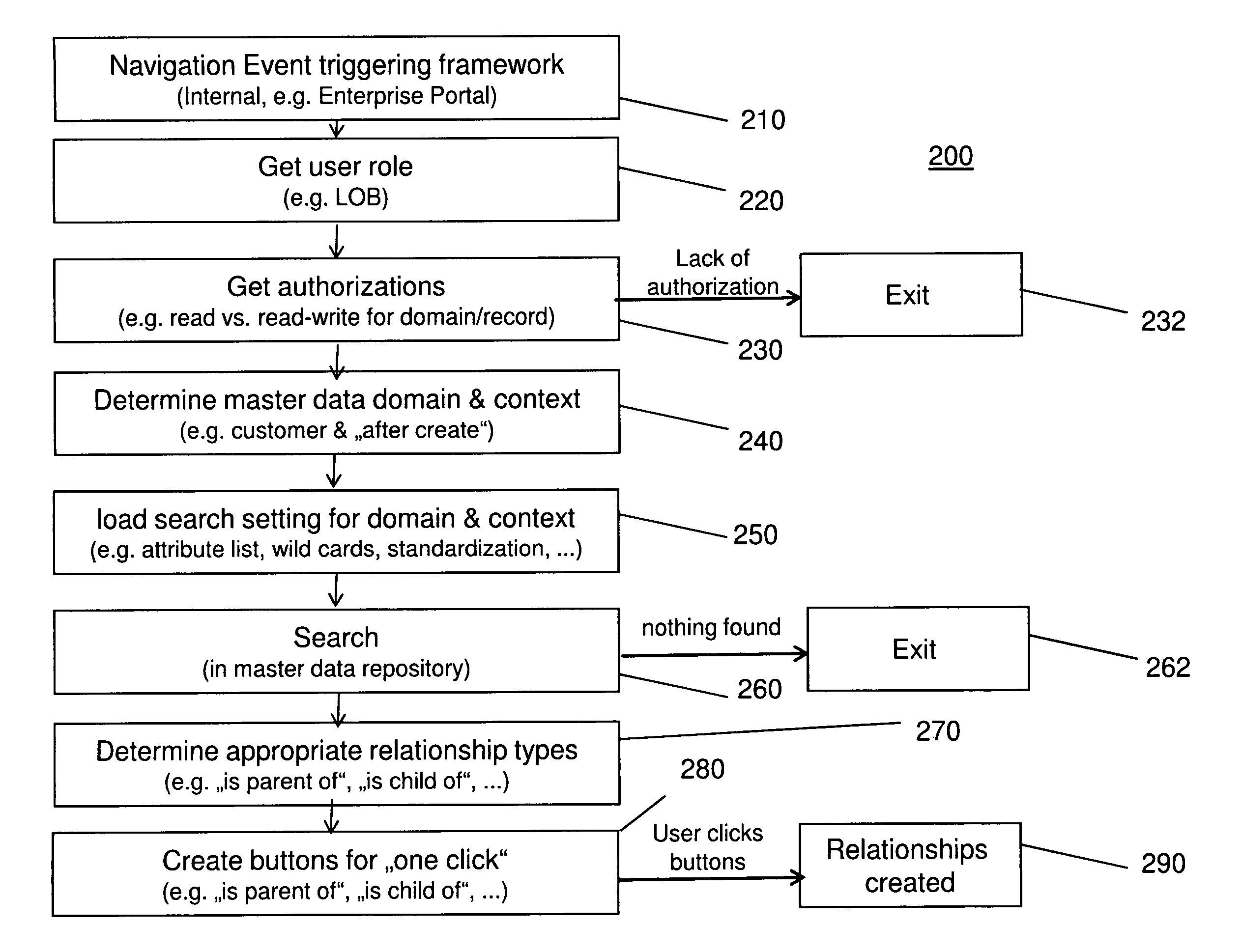 One click creation of linkages between master data records