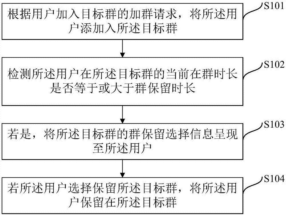 Group management method and device