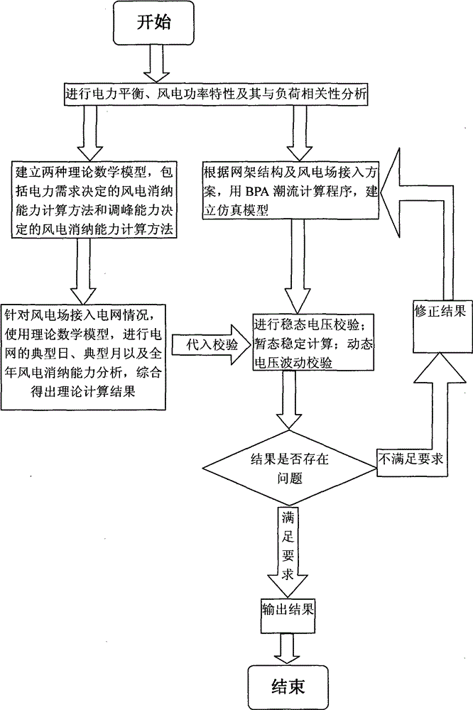 Method for computing wind power bearing capability of power grid