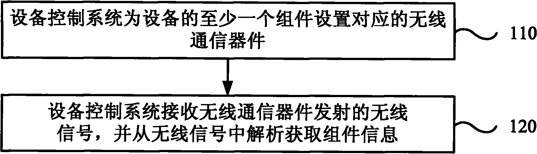 Equipment status controlling method and equipment