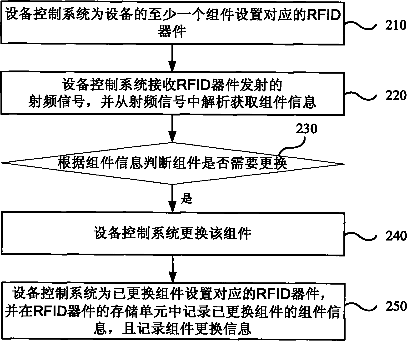 Equipment status controlling method and equipment