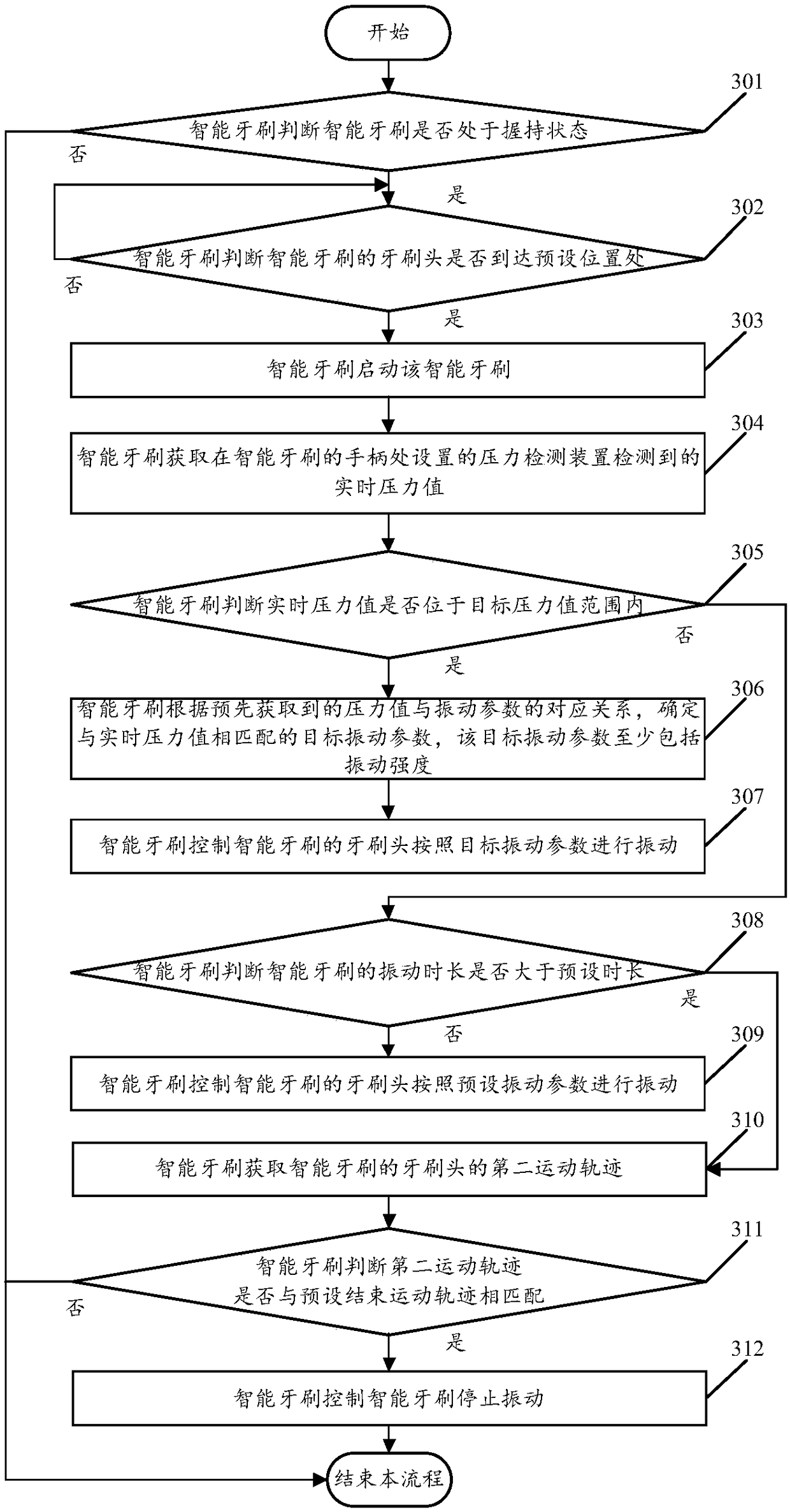 Intelligent toothbrush and control method thereof