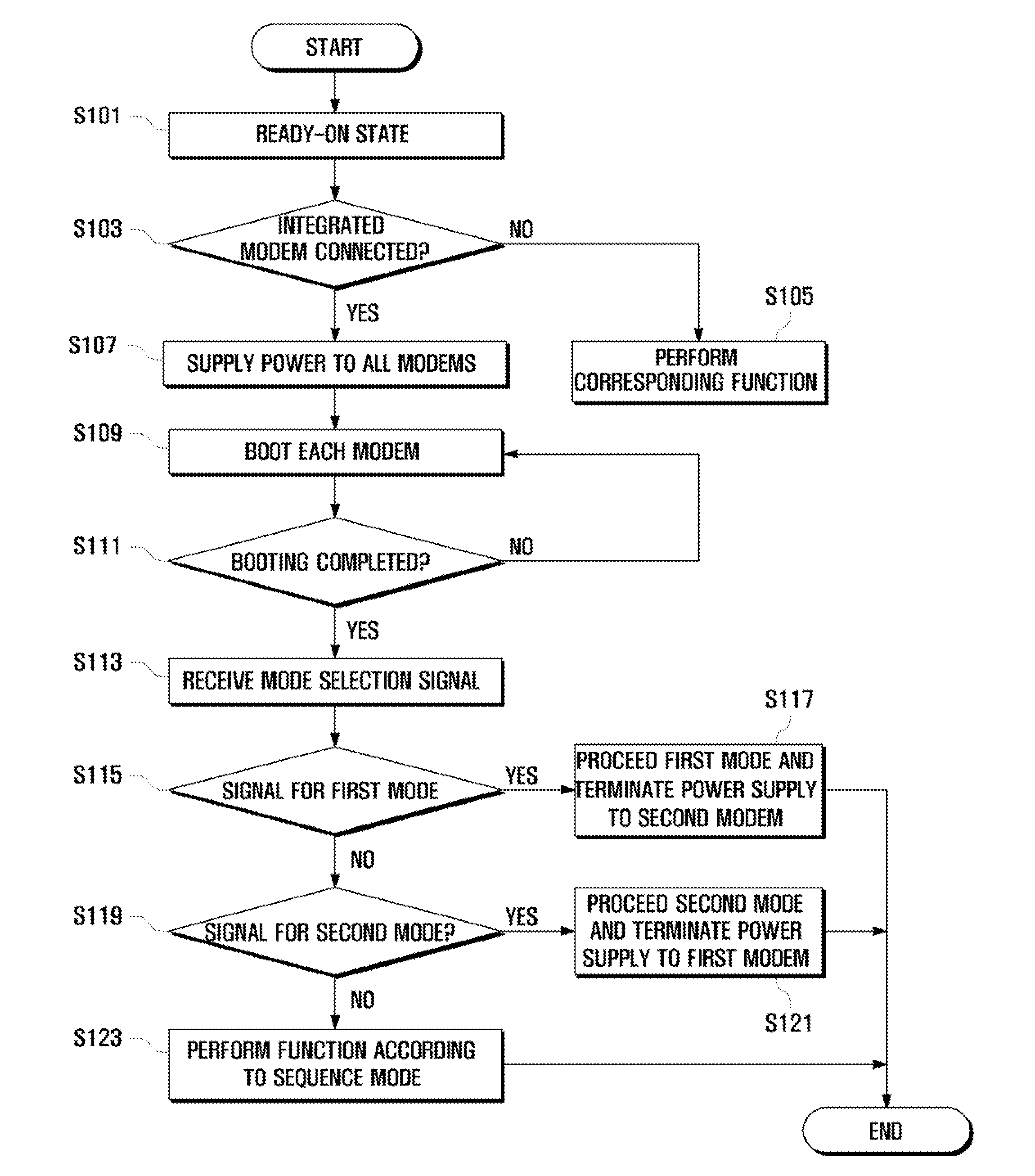 Operation method and device for integrated modem having plurality of modems