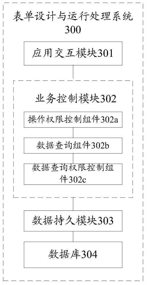 Form design and operation processing method and system