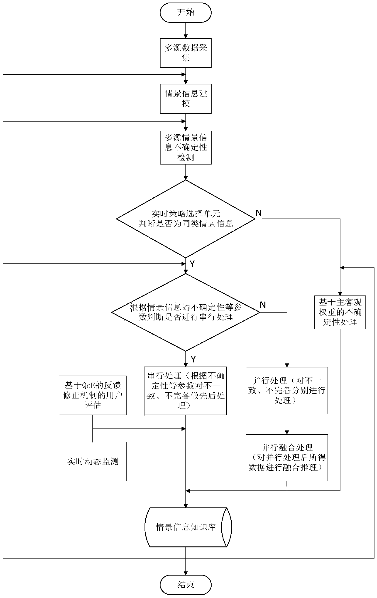 Multi-criterion decision-making-based multi-modal scene information uncertainty processing method and system