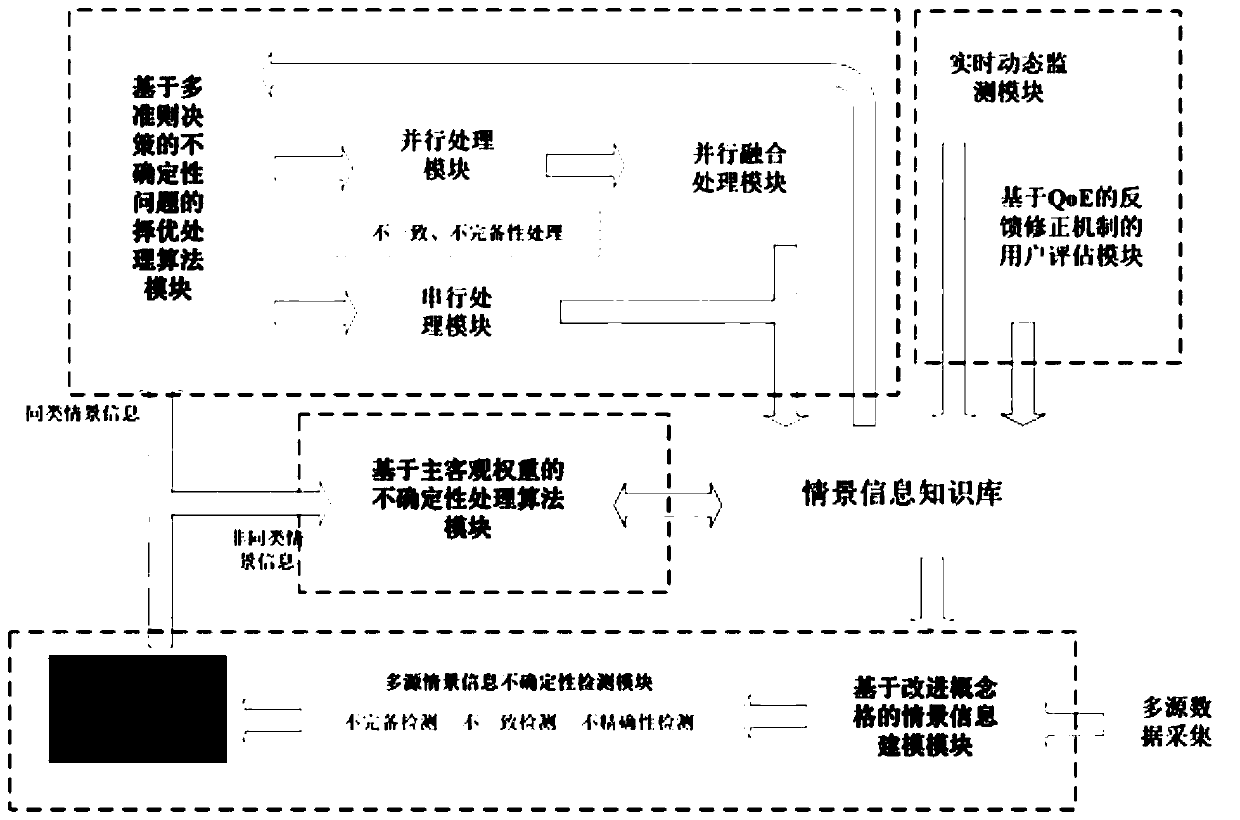 Multi-criterion decision-making-based multi-modal scene information uncertainty processing method and system