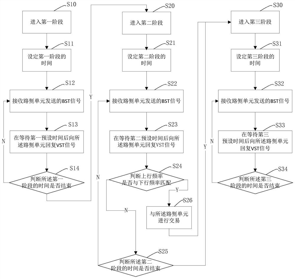 Readable storage medium, route identification system, vehicle-mounted unit and transaction method