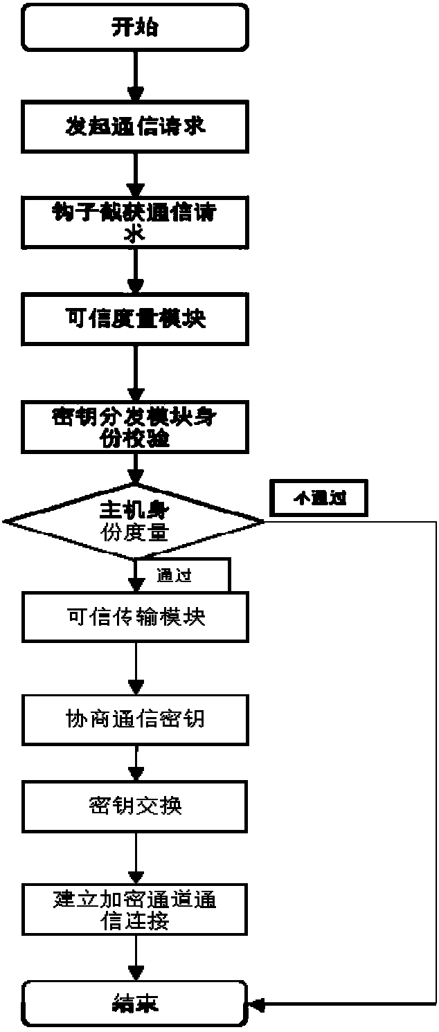 Security protection component interconnection structuralization system and implementation method