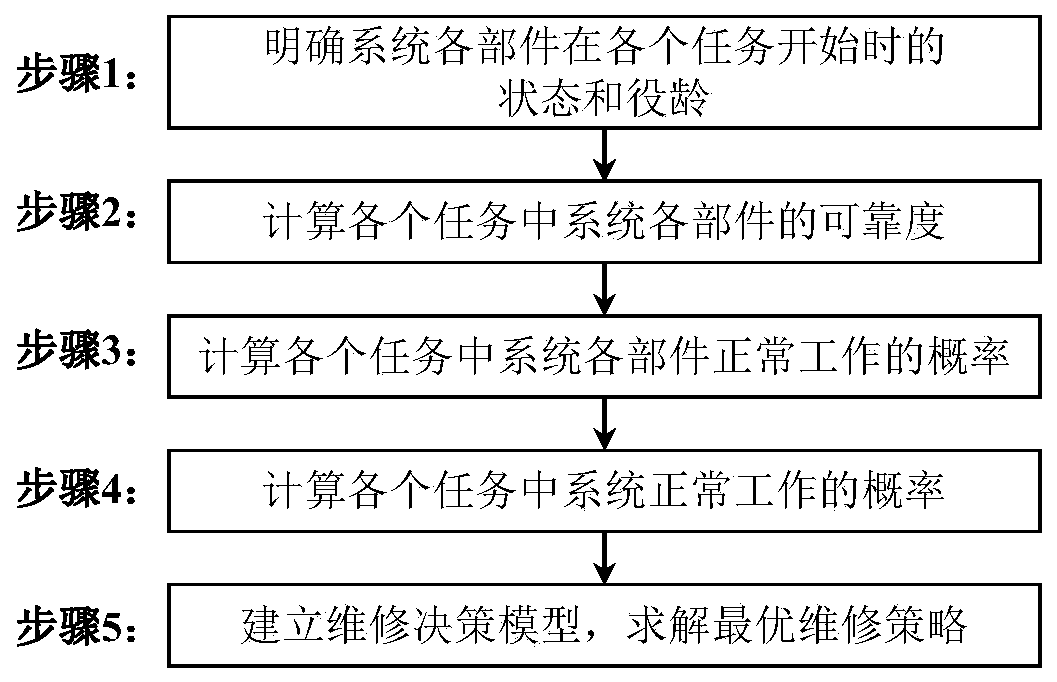 A Decision-Making Method for System Selective Maintenance Oriented to Multiple Task Phases