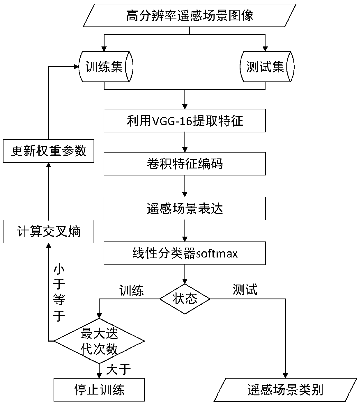 Remote sensing image recognition method based on feature aggregation convolutional network