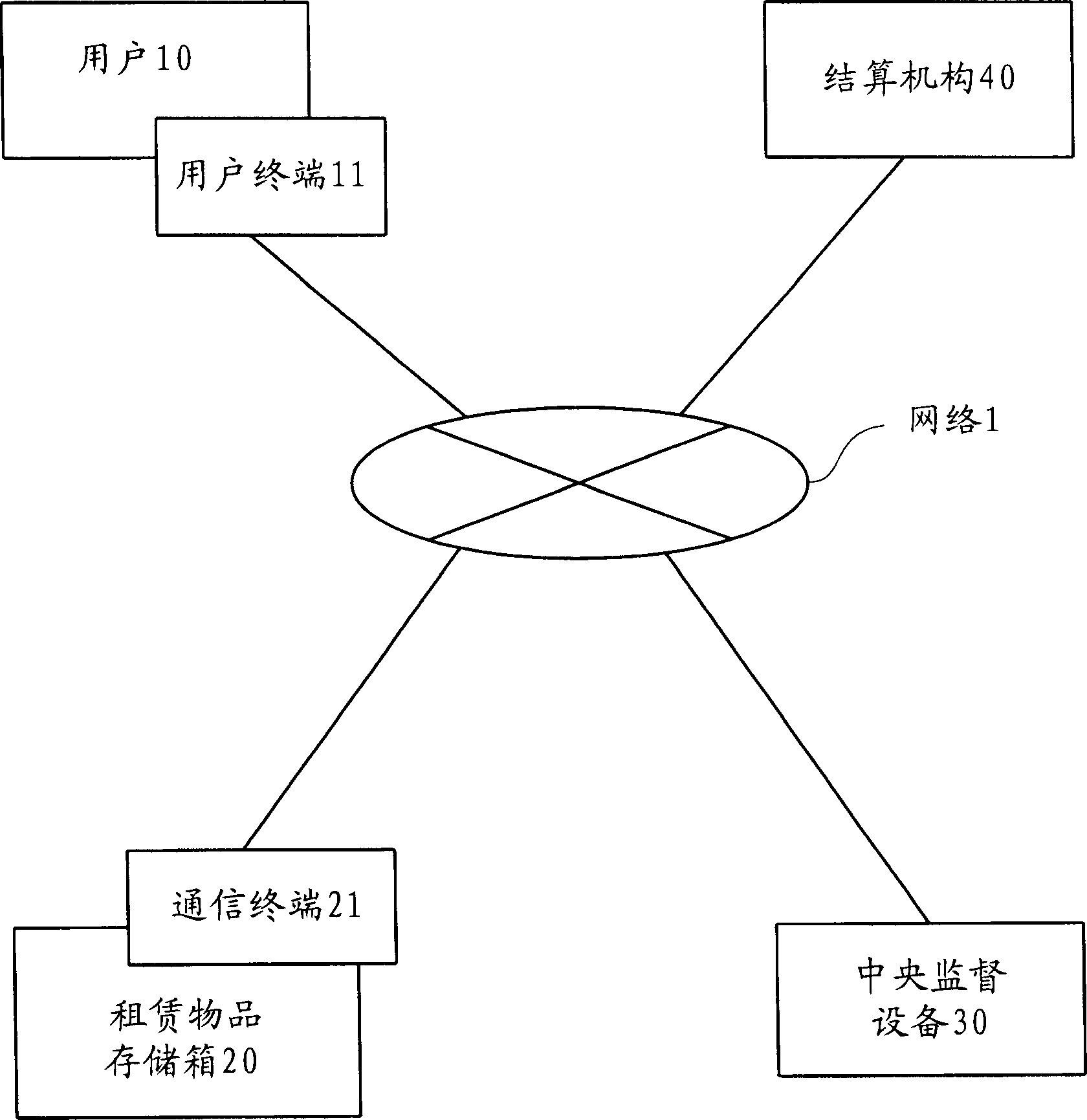 Goods rental system and method