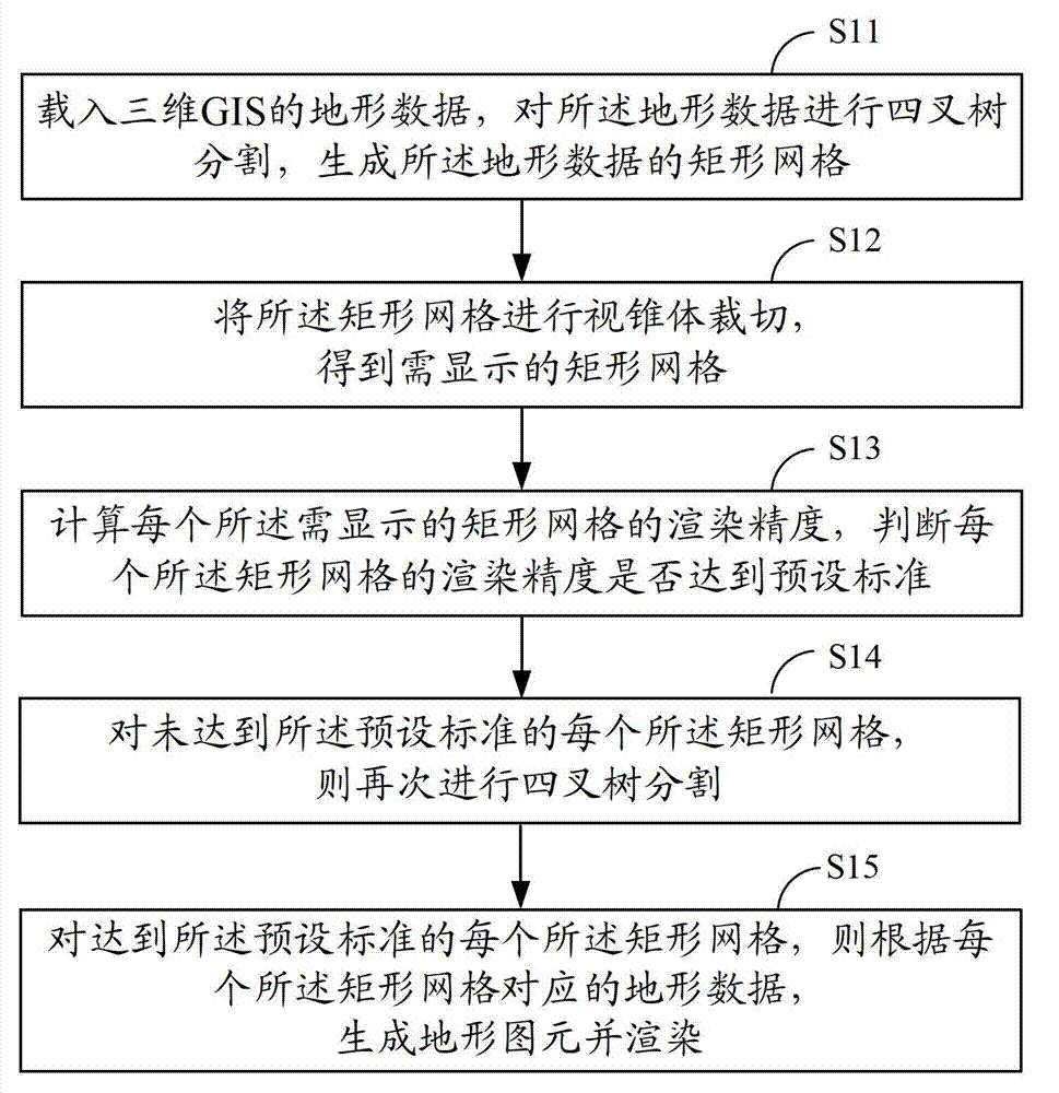 Method and system of three-dimensional geographic information system (GIS) terrain rendering