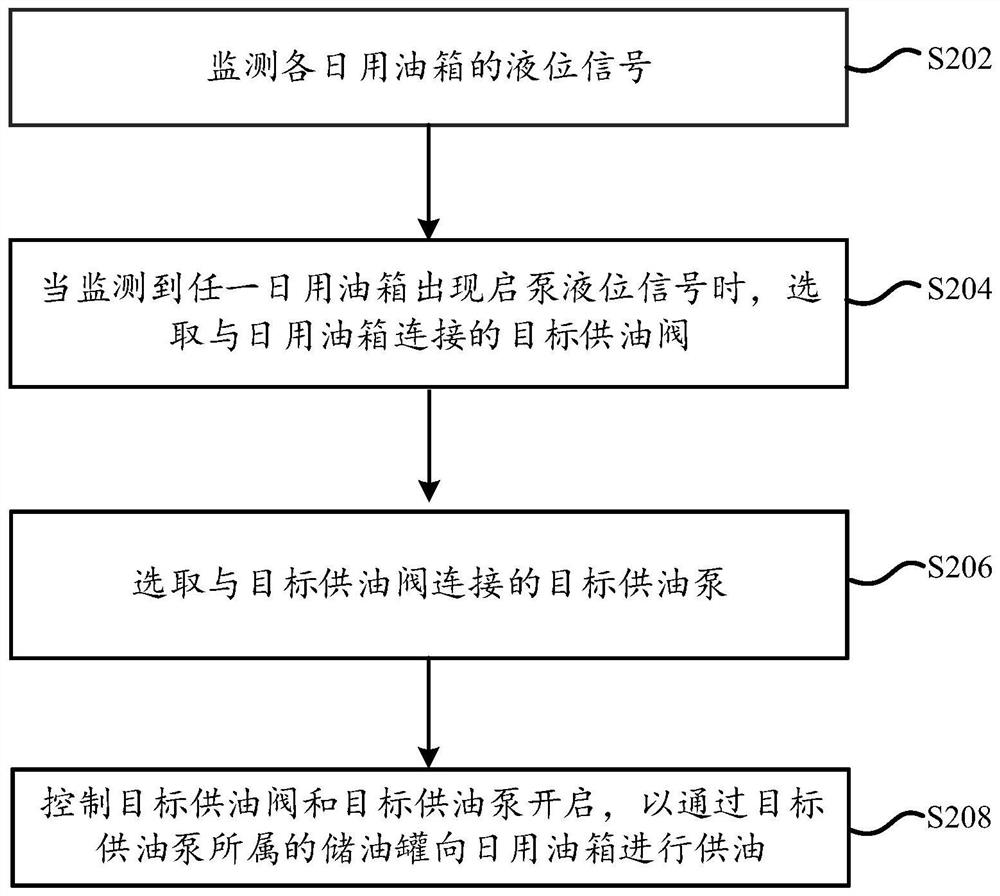 Intelligent oil supply management method and intelligent oil supply system