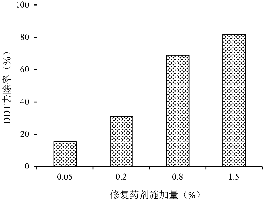 Method for treating persistent halogenated hydrocarbons in soil by slow-release compound remediation agent