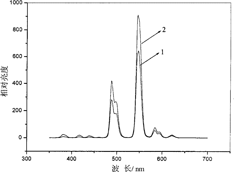 Core-shell structured silicate luminescent material and preparation method thereof