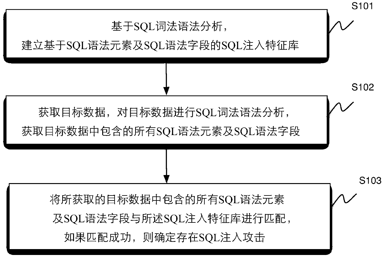 Method and device for identifying SQL injection attacks