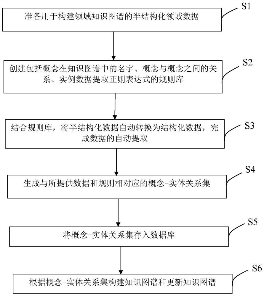 Semi-structured domain data-oriented knowledge graph automatic construction method