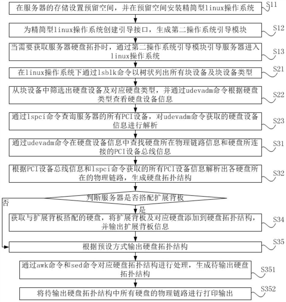 Method and device for checkingtopology of server hard disk, terminal and storage medium
