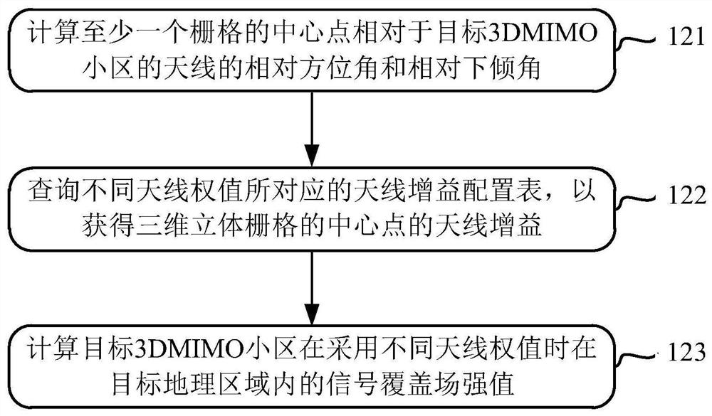 A method and device for automatic optimization of antenna weights based on 3dmimo