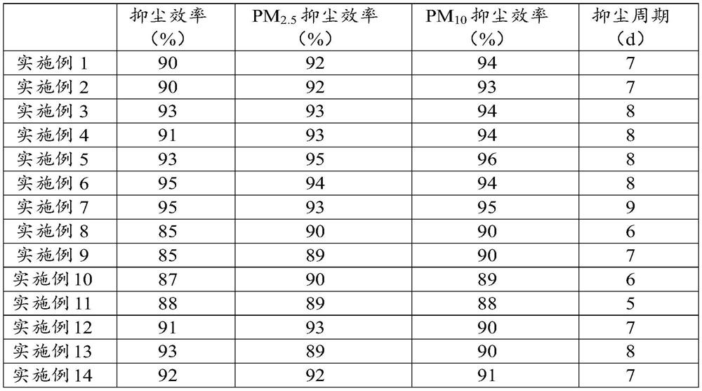 A kind of high-efficiency environment-friendly dust suppression agent and its preparation method and application