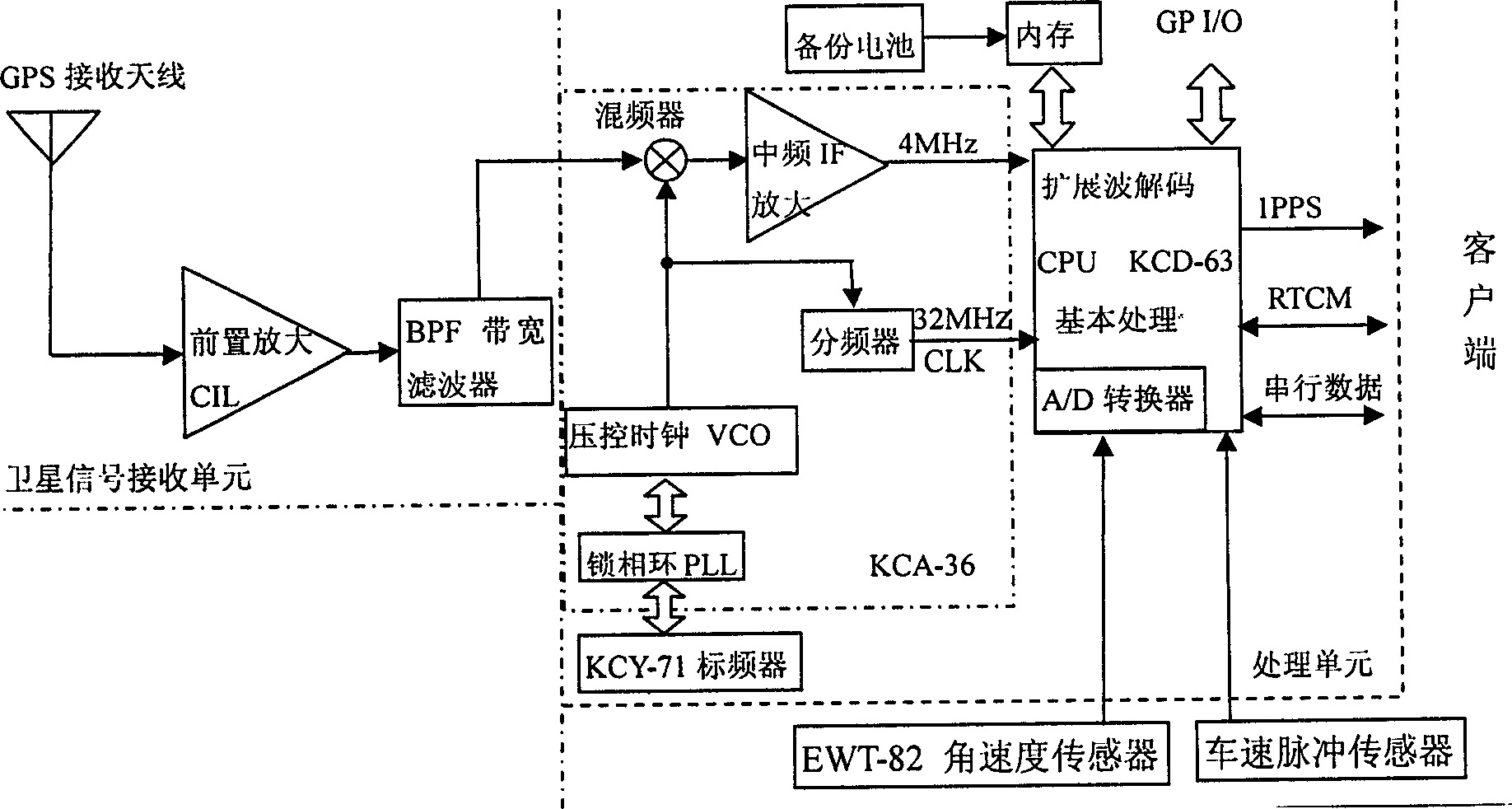 Self-contained assistant navigation and position method of a GPS receiving device