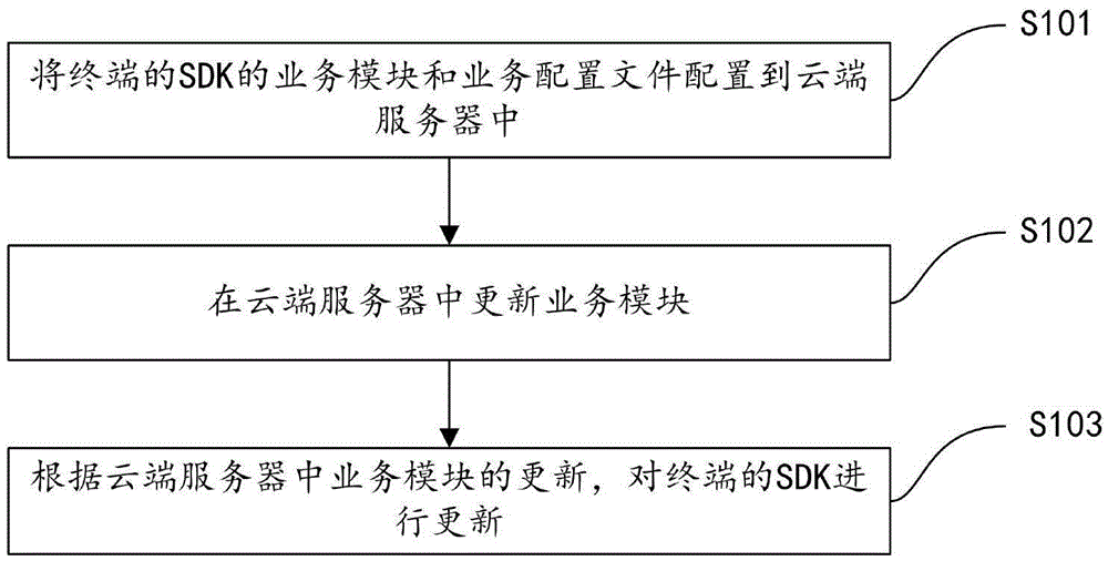Application SDK upgrading method and system