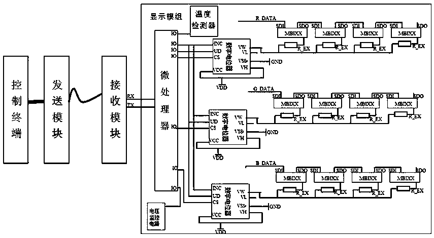 System and method for white balance control of LED display screen