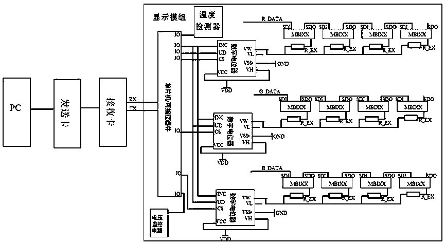 System and method for white balance control of LED display screen