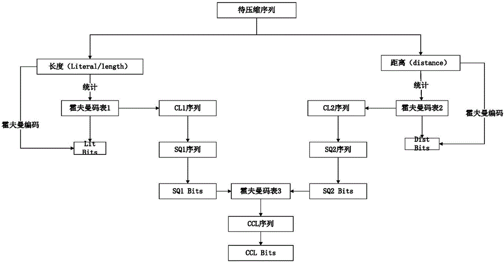 Physical information system data lossless compression transmission method using DEFLATE algorithm