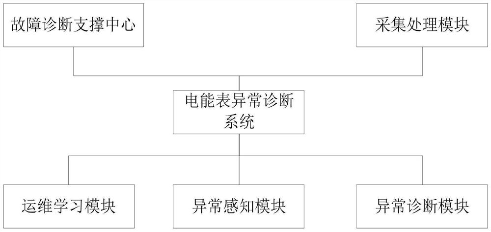 Electric energy meter abnormity diagnosis method and system