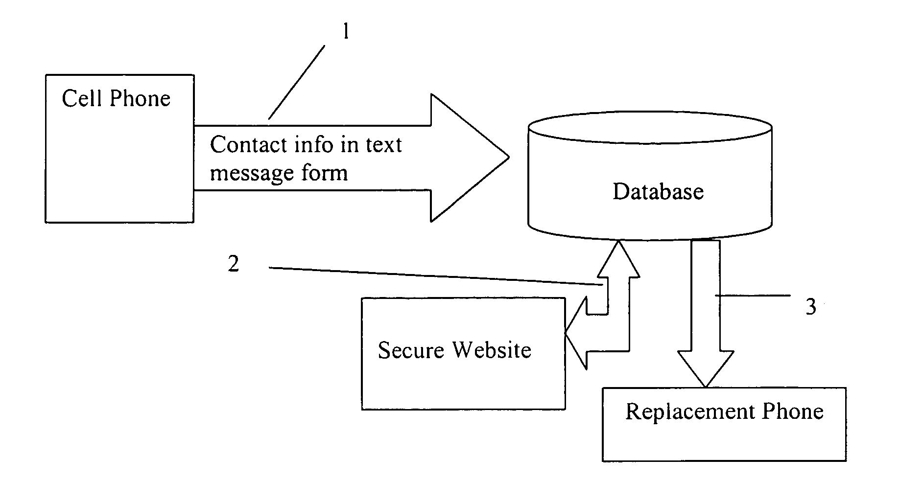 Devices and systems for automatic information exchange between communication terminals and electronic databases