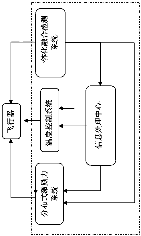 Equivalent ground flutter comprehensive test method of aircraft