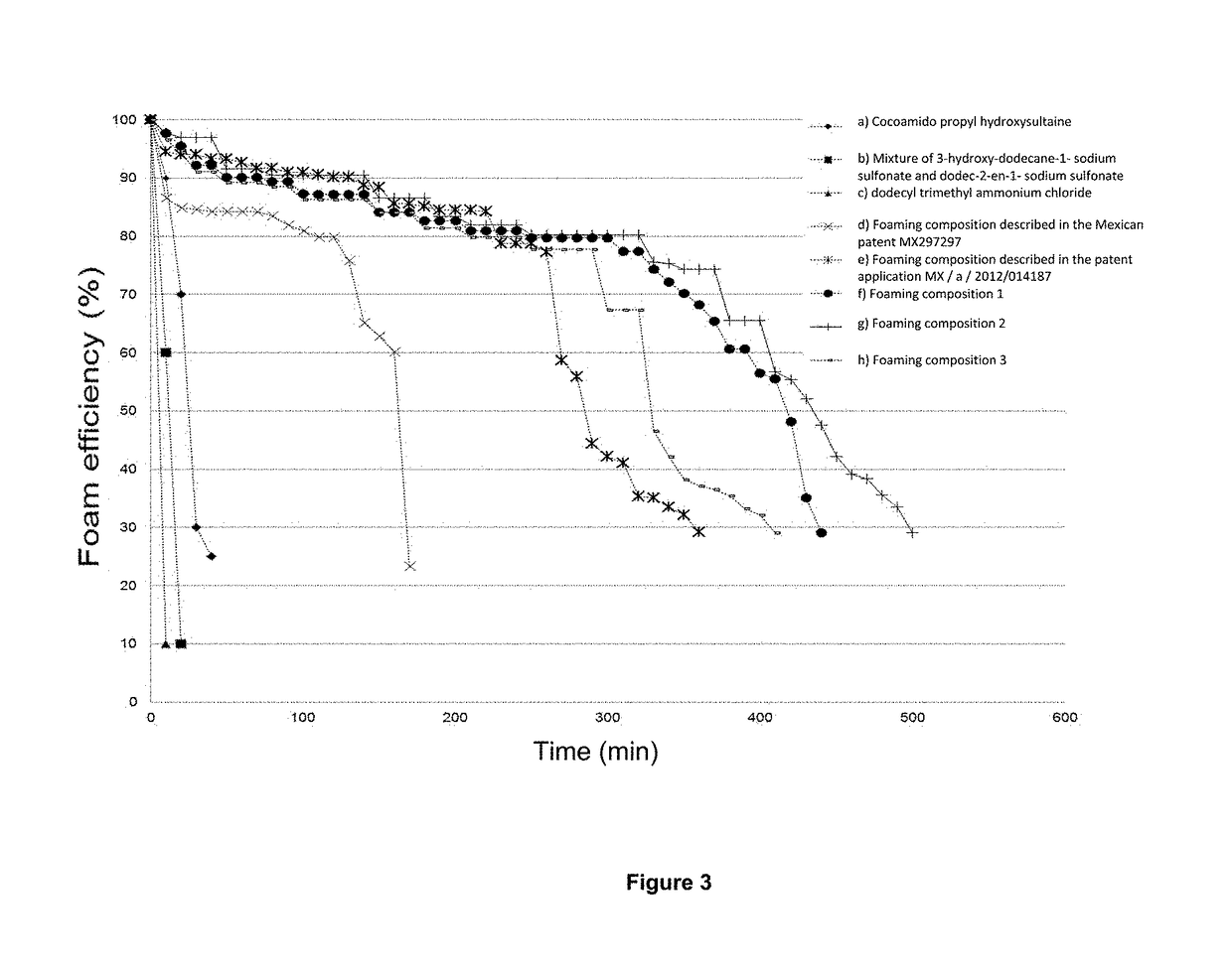 Multifunctional foaming composition with wettability modifying, corrosion inhibitory and mineral scale inhibitory/dispersants properties for high temperature and ultra high salinity