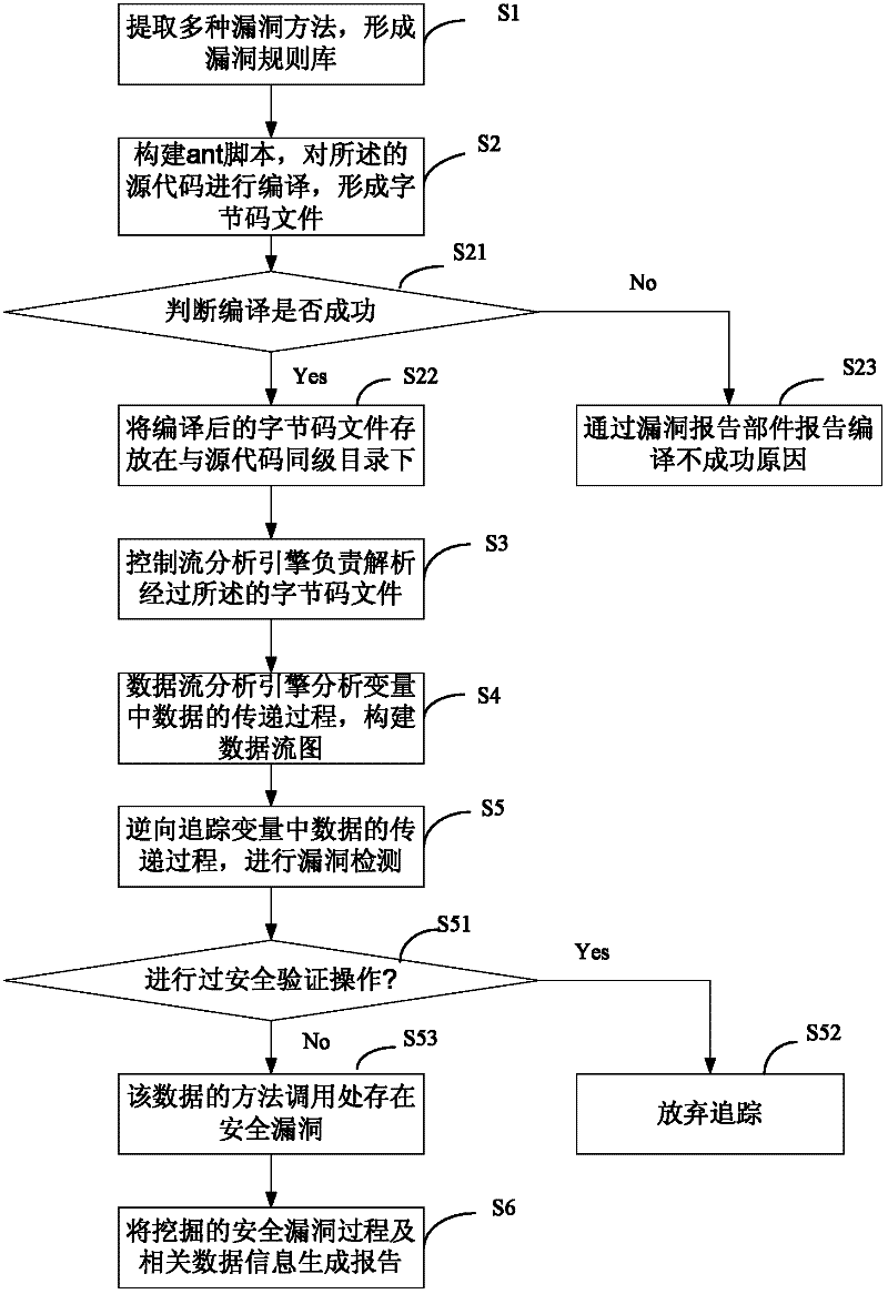 Safety loophole mining method and device of application software under Android platform