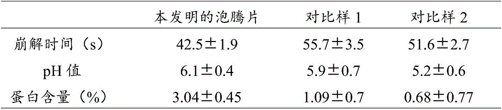 Milk powder high-protein effervescent tablet and preparation method thereof