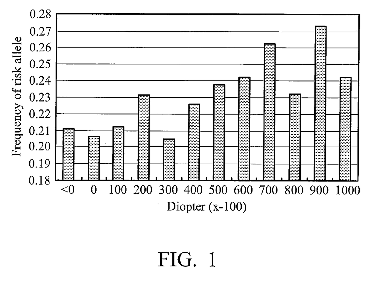 Using genetic polymorphisms of the BICD1 gene as a method for diagnosing and treating myopia