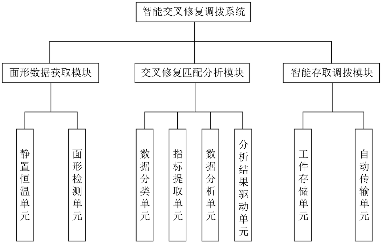 Intelligent continuous-polishing cross-repairing allocation system based on big data analysis