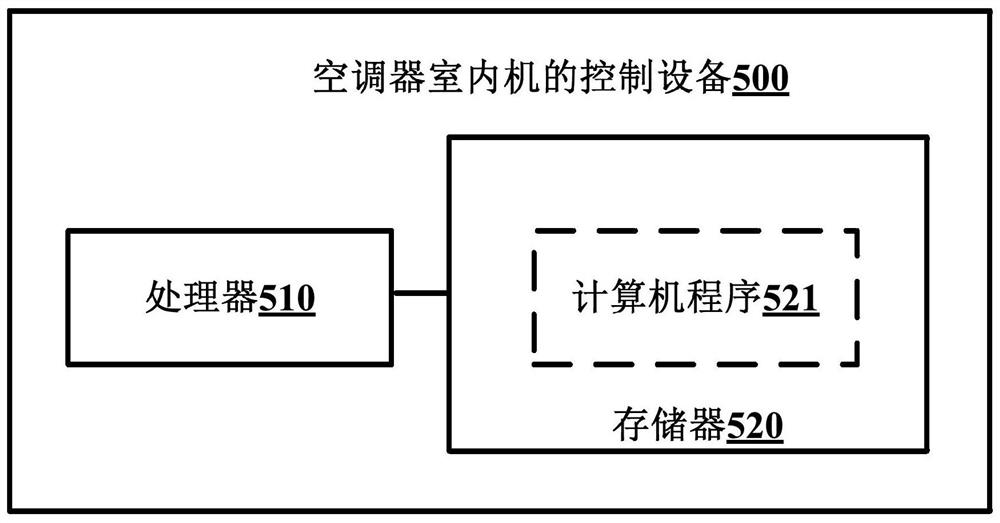 Control method and control equipment for indoor unit of air conditioner