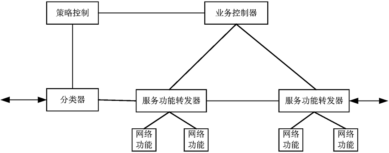 Switch system based on service function chain