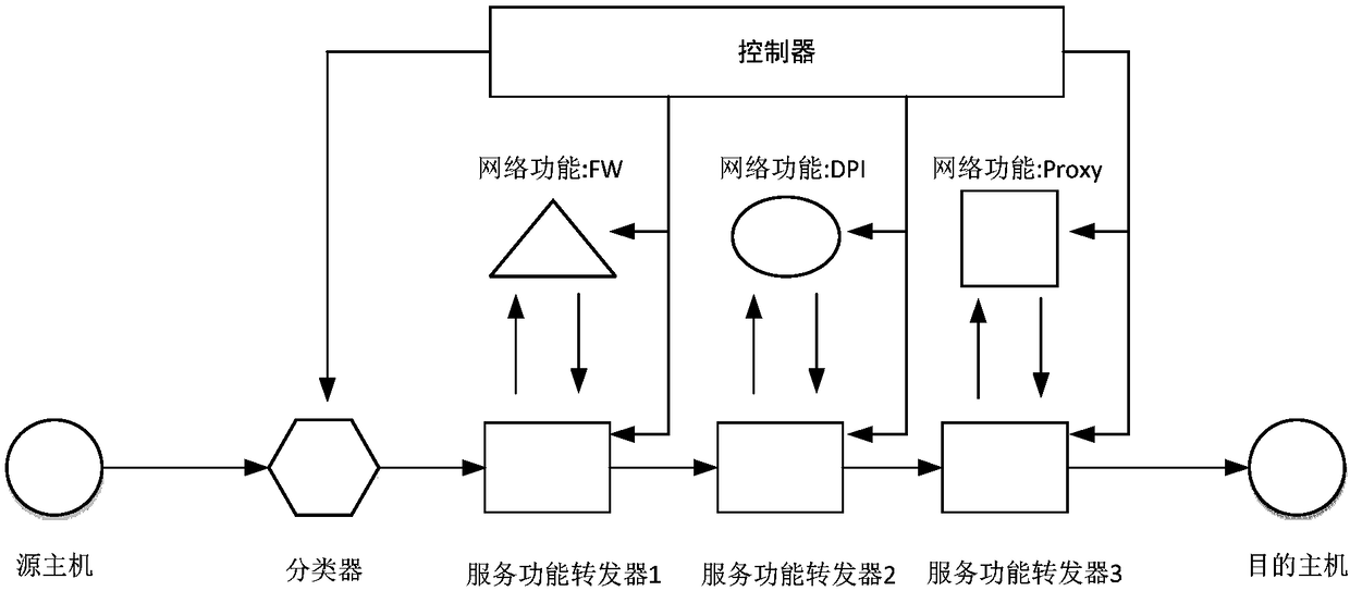 Switch system based on service function chain